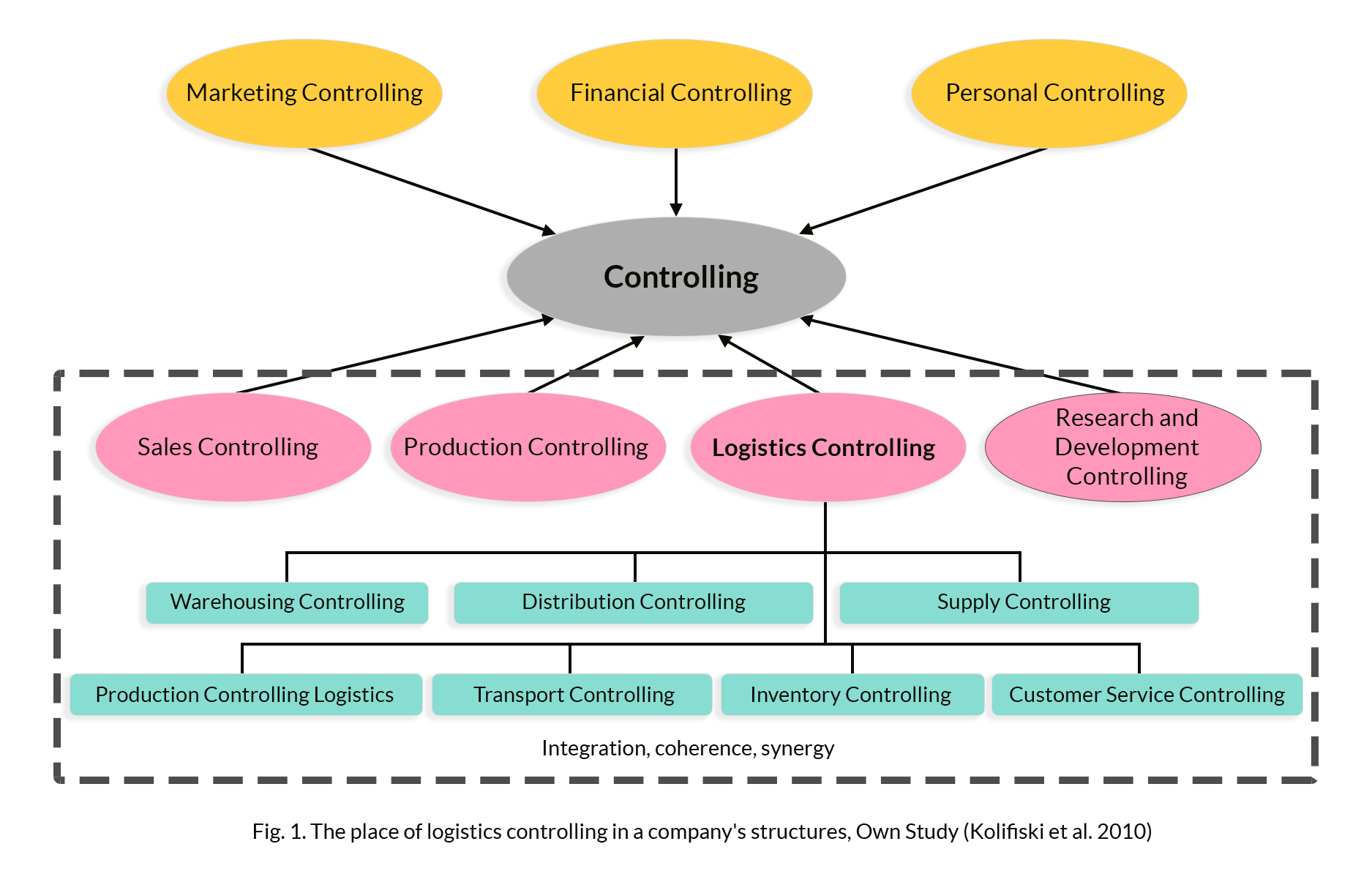 The Role Of Logistics Controlling Erp Integrated Supply Chains 24 7154