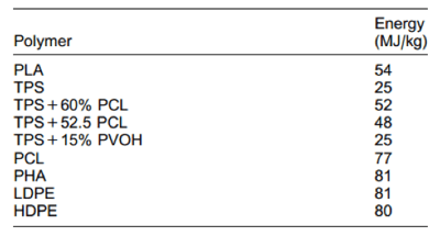 Polymer-Energy-chart