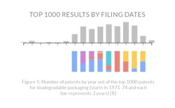 Top-1000-results-by-filing-dates